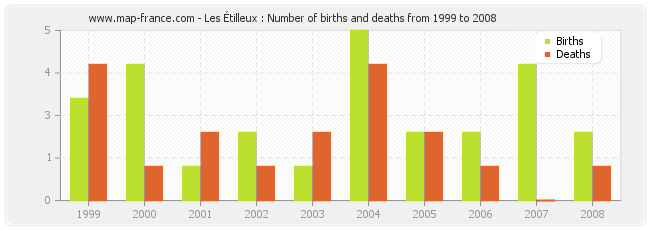 Les Étilleux : Number of births and deaths from 1999 to 2008